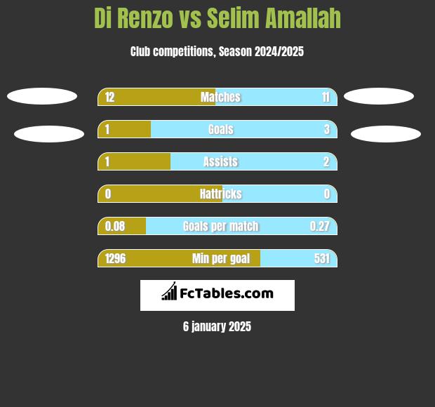 Di Renzo vs Selim Amallah h2h player stats