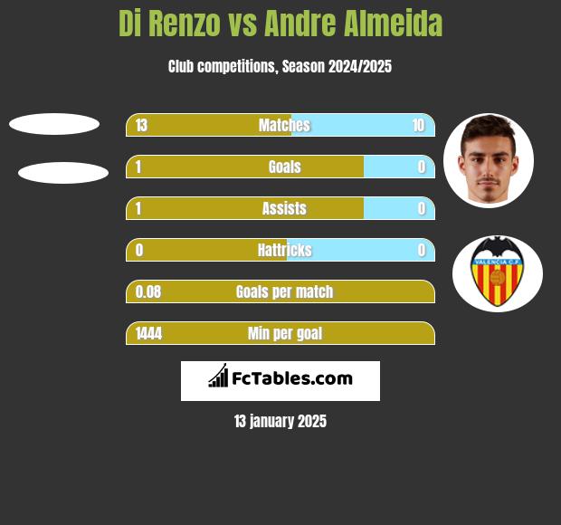 Di Renzo vs Andre Almeida h2h player stats