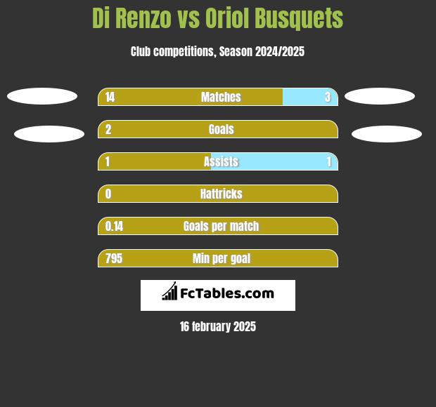 Di Renzo vs Oriol Busquets h2h player stats