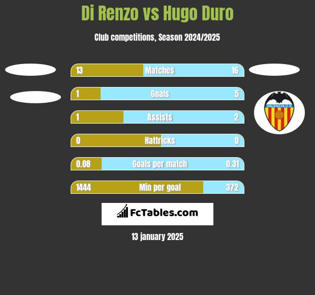 Di Renzo vs Hugo Duro h2h player stats