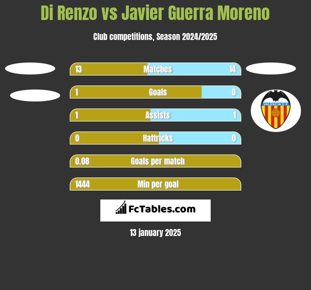 Di Renzo vs Javier Guerra Moreno h2h player stats