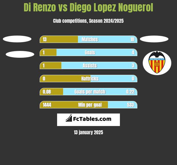 Di Renzo vs Diego Lopez Noguerol h2h player stats