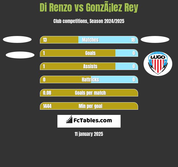 Di Renzo vs GonzÃ¡lez Rey h2h player stats