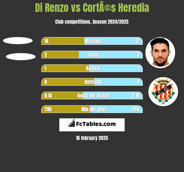 Di Renzo vs CortÃ©s Heredia h2h player stats