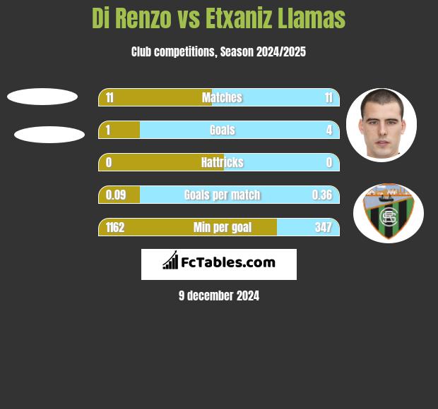 Di Renzo vs Etxaniz Llamas h2h player stats