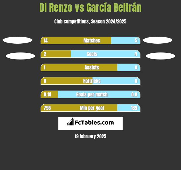 Di Renzo vs García Beltrán h2h player stats