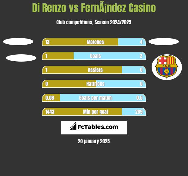 Di Renzo vs FernÃ¡ndez Casino h2h player stats