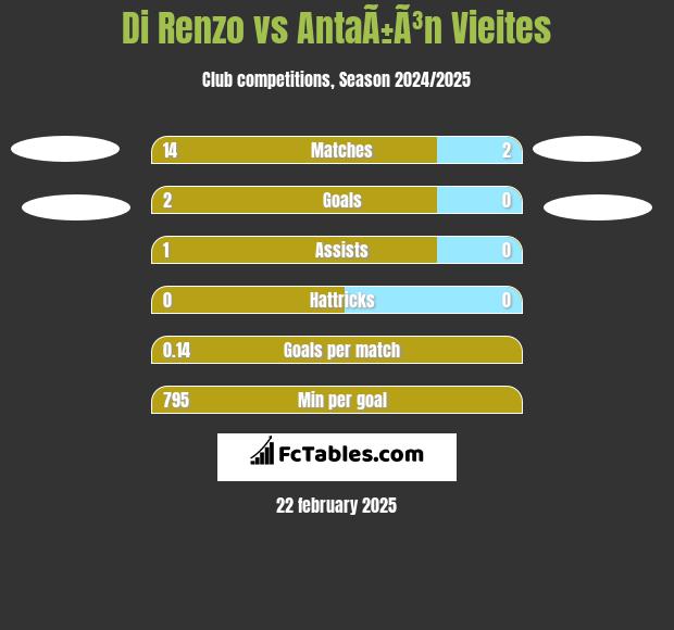 Di Renzo vs AntaÃ±Ã³n Vieites h2h player stats