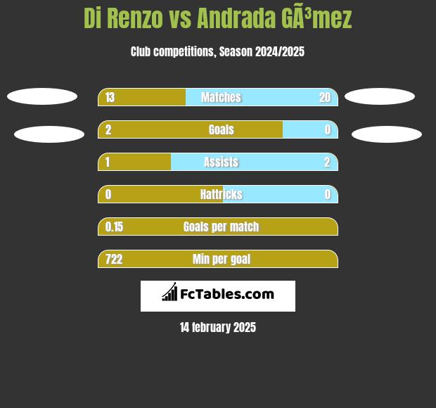 Di Renzo vs Andrada GÃ³mez h2h player stats