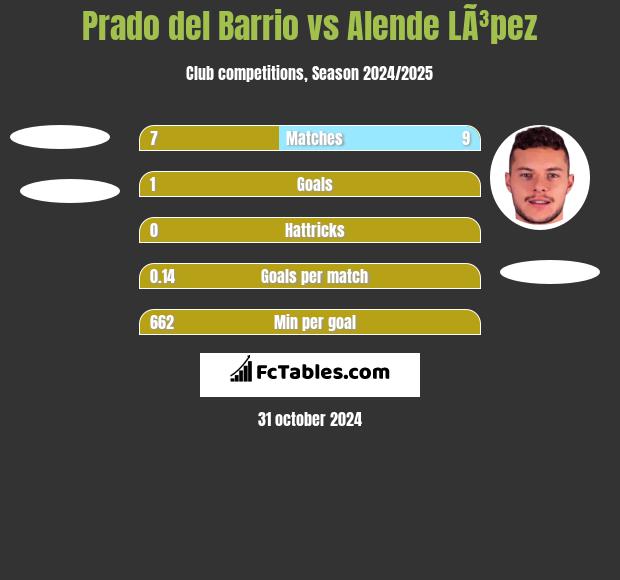 Prado del Barrio vs Alende LÃ³pez h2h player stats