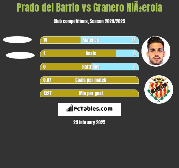 Prado del Barrio vs Granero NiÃ±erola h2h player stats