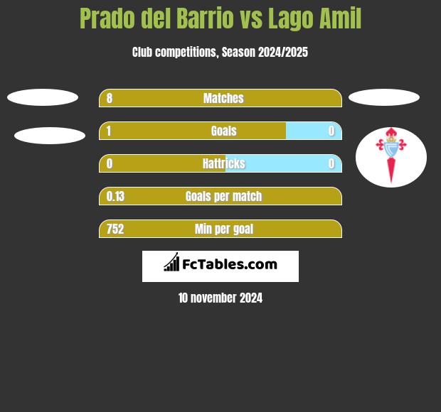 Prado del Barrio vs Lago Amil h2h player stats