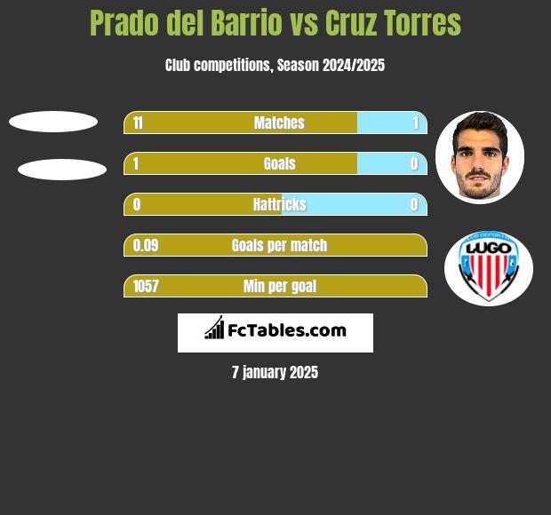 Prado del Barrio vs Cruz Torres h2h player stats