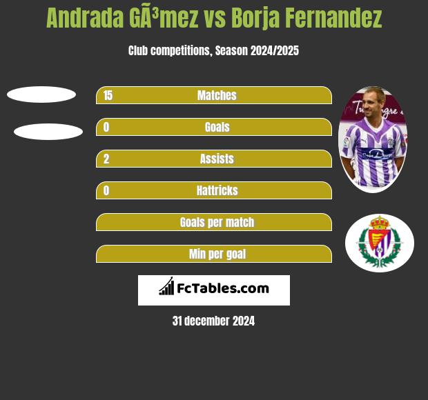 Andrada GÃ³mez vs Borja Fernandez h2h player stats