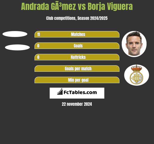 Andrada GÃ³mez vs Borja Viguera h2h player stats