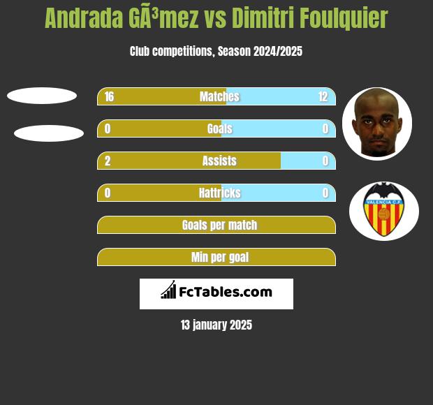 Andrada GÃ³mez vs Dimitri Foulquier h2h player stats