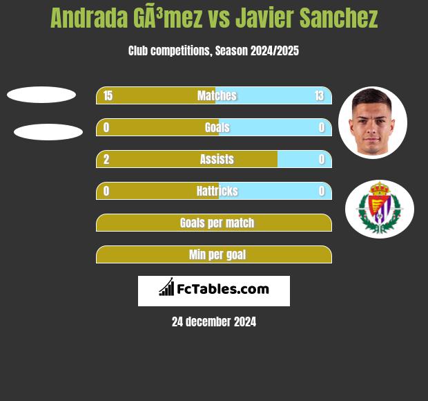 Andrada GÃ³mez vs Javier Sanchez h2h player stats