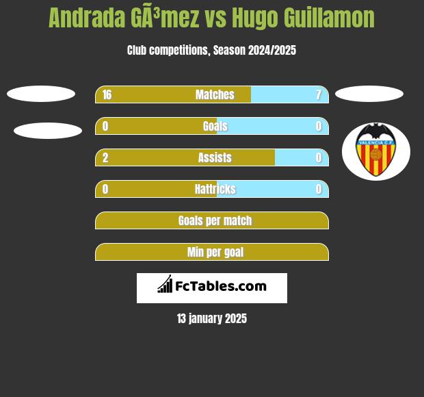 Andrada GÃ³mez vs Hugo Guillamon h2h player stats