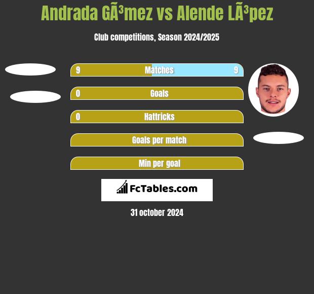 Andrada GÃ³mez vs Alende LÃ³pez h2h player stats