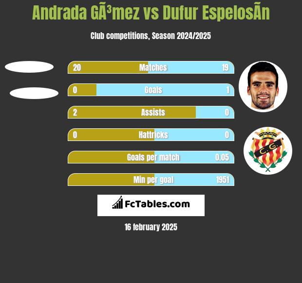 Andrada GÃ³mez vs Dufur EspelosÃ­n h2h player stats