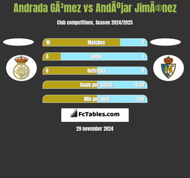 Andrada GÃ³mez vs AndÃºjar JimÃ©nez h2h player stats