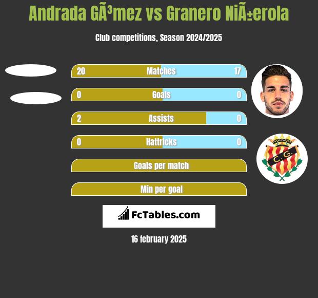 Andrada GÃ³mez vs Granero NiÃ±erola h2h player stats