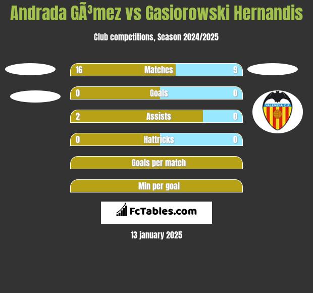 Andrada GÃ³mez vs Gasiorowski Hernandis h2h player stats