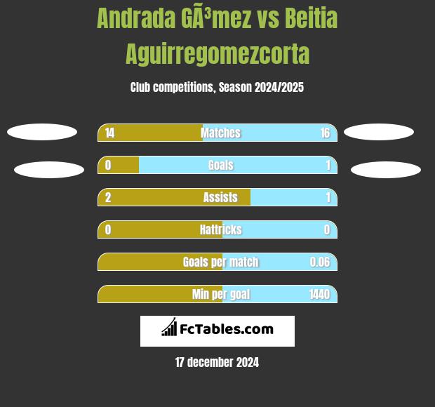 Andrada GÃ³mez vs Beitia Aguirregomezcorta h2h player stats