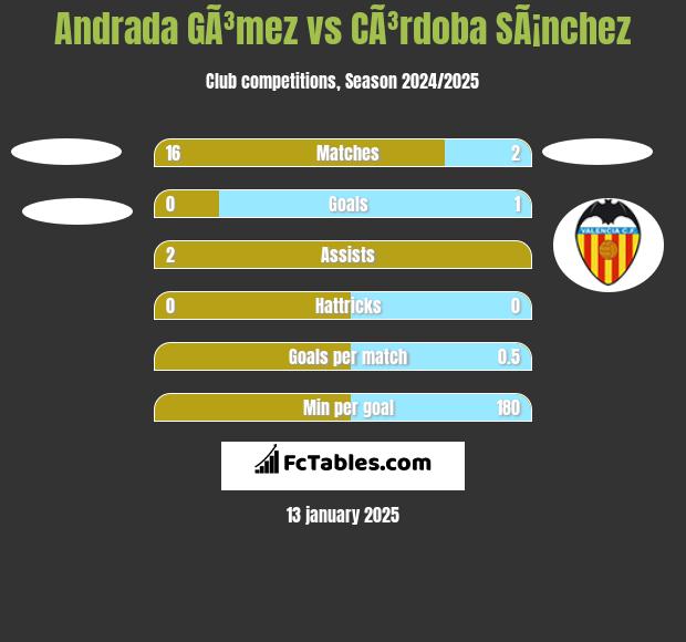 Andrada GÃ³mez vs CÃ³rdoba SÃ¡nchez h2h player stats