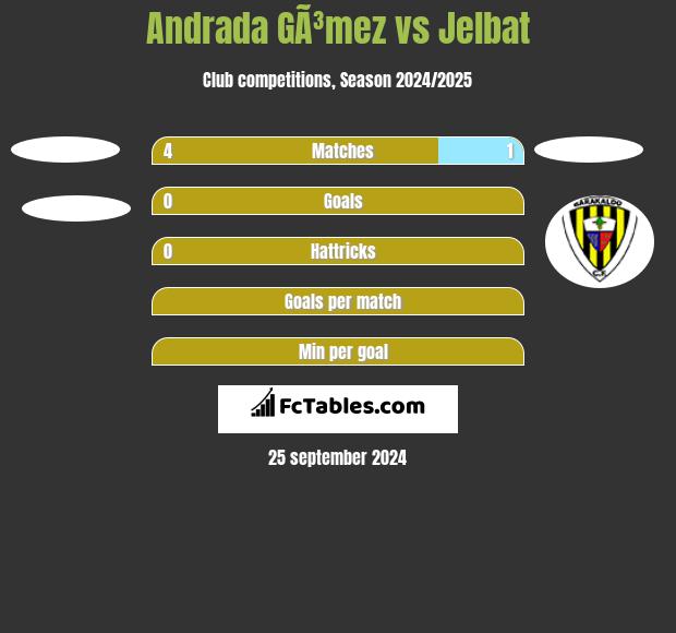 Andrada GÃ³mez vs Jelbat h2h player stats