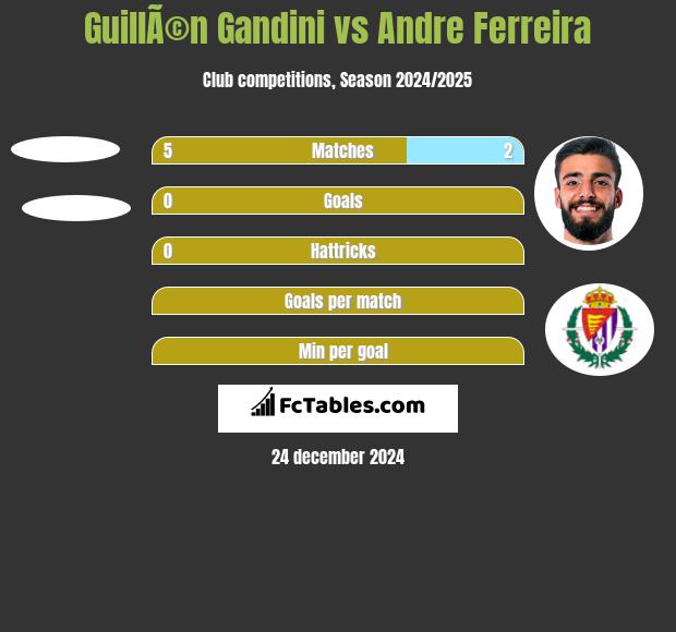 GuillÃ©n Gandini vs Andre Ferreira h2h player stats