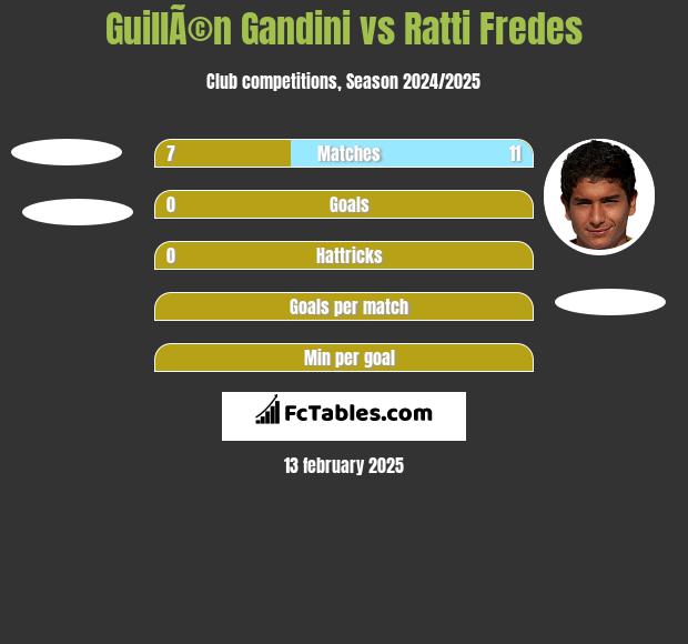 GuillÃ©n Gandini vs Ratti Fredes h2h player stats