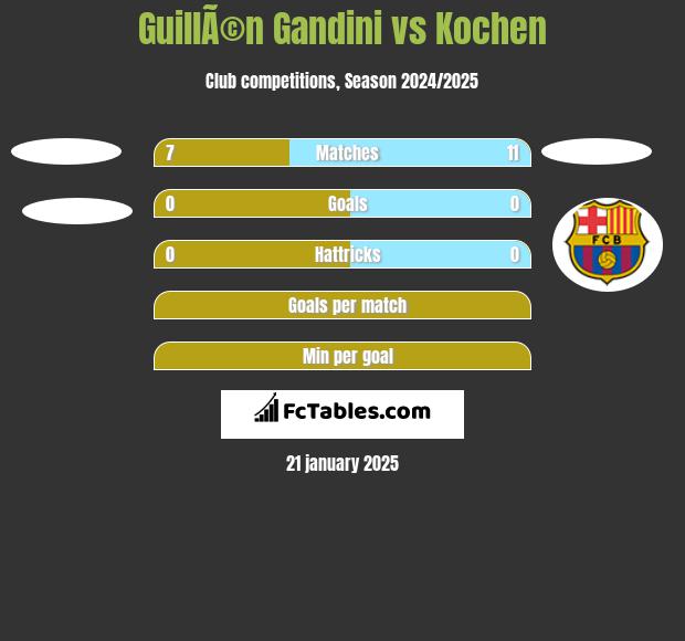 GuillÃ©n Gandini vs Kochen h2h player stats