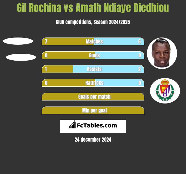 Gil Rochina vs Amath Ndiaye Diedhiou h2h player stats