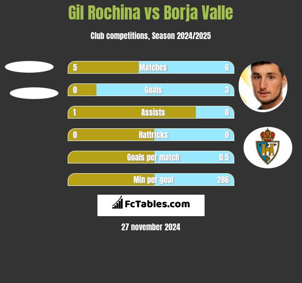 Gil Rochina vs Borja Valle h2h player stats