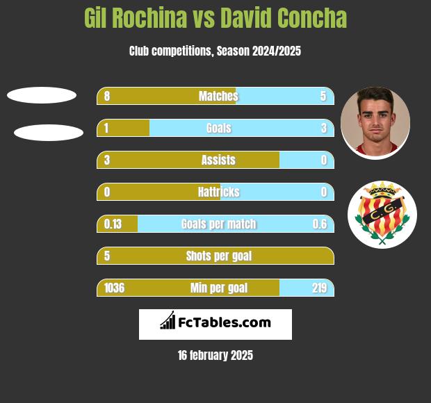 Gil Rochina vs David Concha h2h player stats