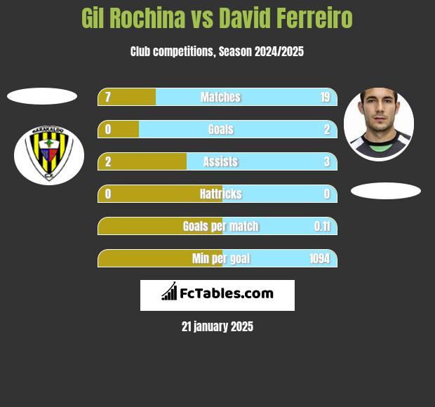 Gil Rochina vs David Ferreiro h2h player stats