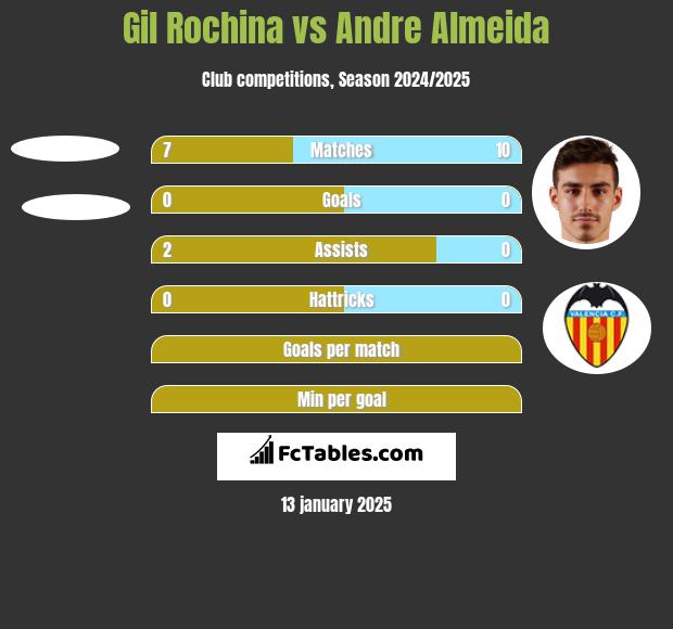 Gil Rochina vs Andre Almeida h2h player stats