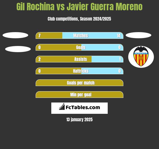 Gil Rochina vs Javier Guerra Moreno h2h player stats