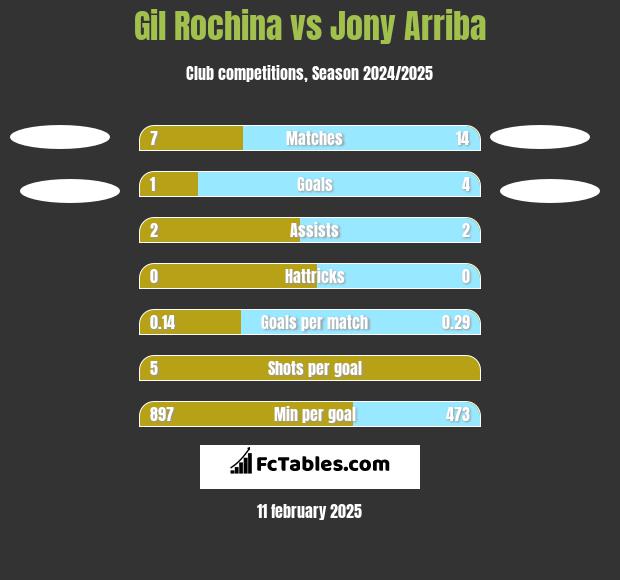 Gil Rochina vs Jony Arriba h2h player stats