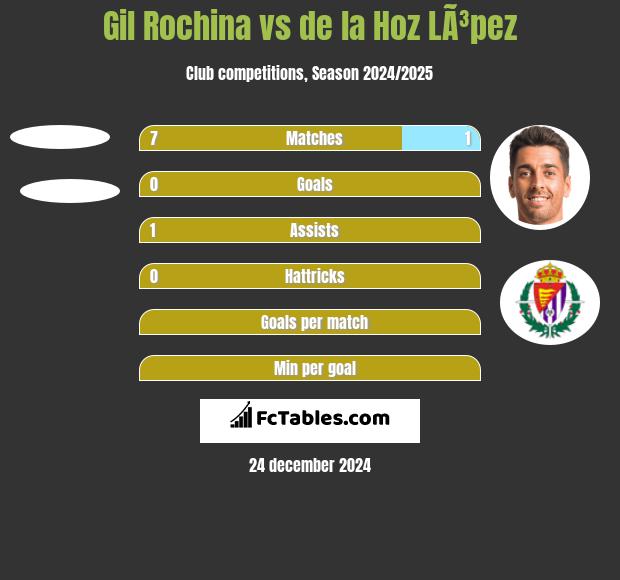 Gil Rochina vs de la Hoz LÃ³pez h2h player stats