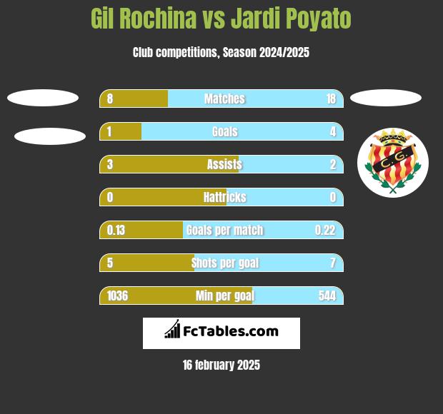 Gil Rochina vs Jardi Poyato h2h player stats