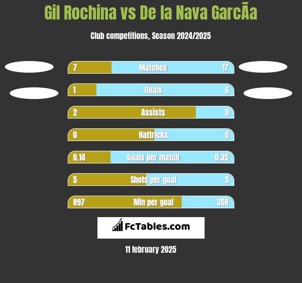 Gil Rochina vs De la Nava GarcÃ­a h2h player stats