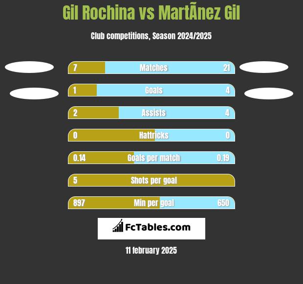 Gil Rochina vs MartÃ­nez Gil h2h player stats