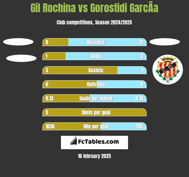 Gil Rochina vs Gorostidi GarcÃ­a h2h player stats