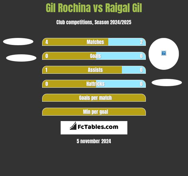 Gil Rochina vs Raigal Gil h2h player stats