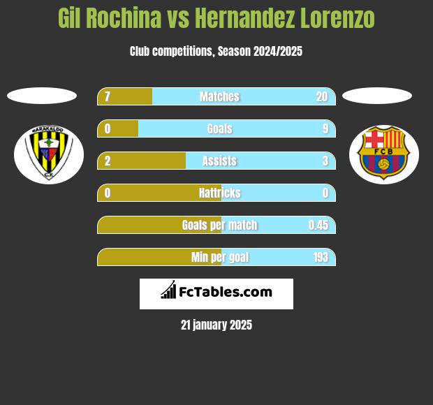 Gil Rochina vs Hernandez Lorenzo h2h player stats