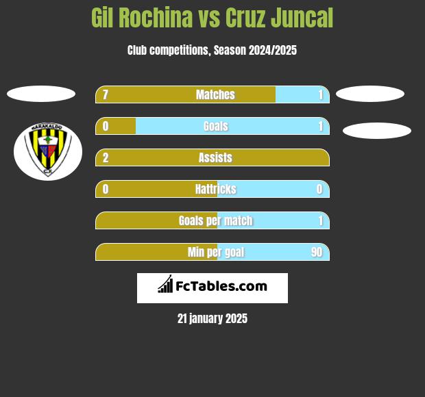 Gil Rochina vs Cruz Juncal h2h player stats