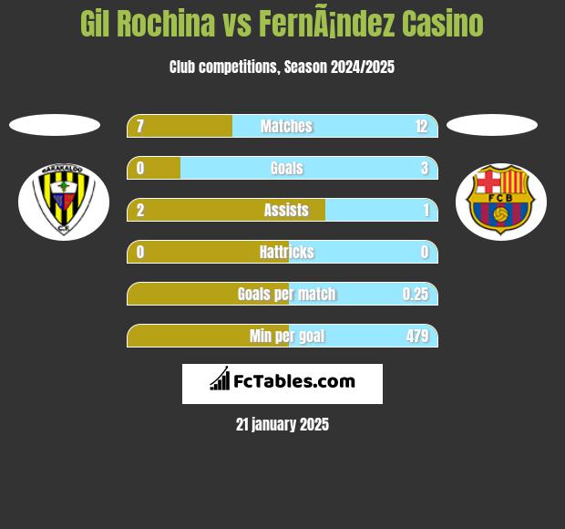 Gil Rochina vs FernÃ¡ndez Casino h2h player stats