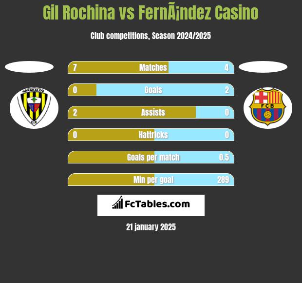 Gil Rochina vs FernÃ¡ndez Casino h2h player stats